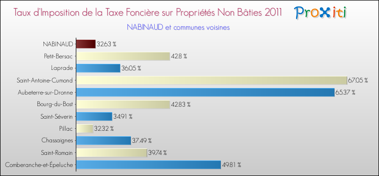 Taux d'imposition de la taxe foncière sur les immeubles et terrains non batis 2011 pour NABINAUD et les communes proches Comparaison des taux d'imposition de la taxe foncière sur les immeubles et terrains non batis 2011 pour NABINAUD et les communes voisines
