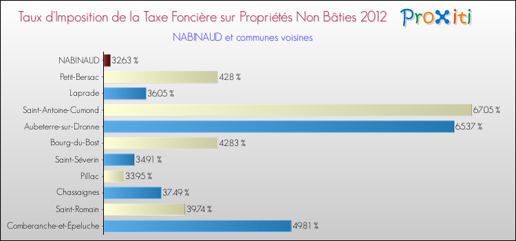 Taux d'imposition de la taxe foncière sur les immeubles et terrains non batis 2012 pour NABINAUD et les communes proches Comparaison des taux d'imposition de la taxe foncière sur les immeubles et terrains non batis 2012 pour NABINAUD et les communes voisines