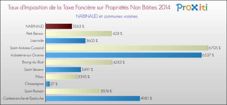 Taux d'imposition de la taxe foncière sur les immeubles et terrains non batis 2014 pour NABINAUD et les communes proches Comparaison des taux d'imposition de la taxe foncière sur les immeubles et terrains non batis 2014 pour NABINAUD et les communes voisines