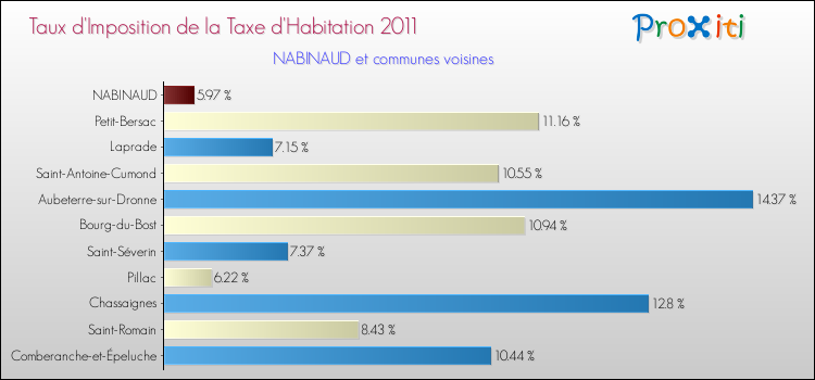 Taux d'imposition de la taxe d'habitation 2011 pour NABINAUD et les communes proches Comparaison des taux d'imposition de la taxe d'habitation 2011 pour NABINAUD et les communes voisines