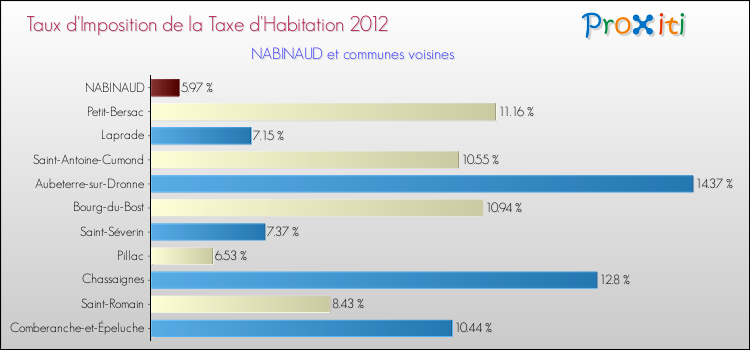 Taux d'imposition de la taxe d'habitation 2012 pour NABINAUD et les communes proches Comparaison des taux d'imposition de la taxe d'habitation 2012 pour NABINAUD et les communes voisines
