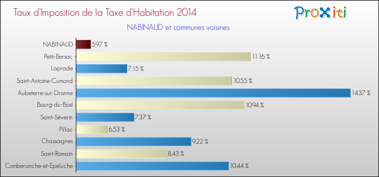 Taux d'imposition de la taxe d'habitation 2014 pour NABINAUD et les communes proches Comparaison des taux d'imposition de la taxe d'habitation 2014 pour NABINAUD et les communes voisines