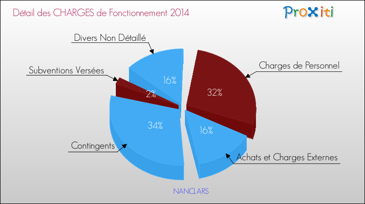 Décomposition des Charges de Fonctionnement 2014 de la commune de NANCLARS Charges de Fonctionnement 2014 pour la commune de NANCLARS