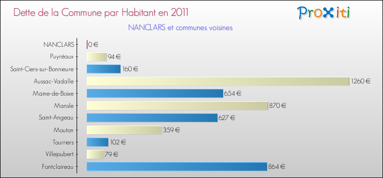 Dette par habitant de la commune en 2011 pour NANCLARS et les communes proches Comparaison de la dette par habitant de la commune en 2011 pour NANCLARS et les communes voisines