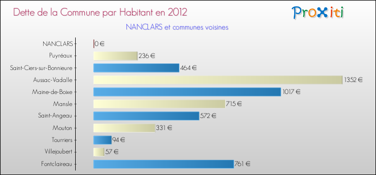 Dette par habitant de la commune en 2012 pour NANCLARS et les communes proches Comparaison de la dette par habitant de la commune en 2012 pour NANCLARS et les communes voisines