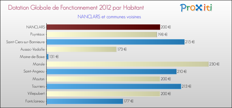 Montant des dotations globales de fonctionnement DGF par Habitant pour NANCLARS et les communes proches Comparaison des des dotations globales de fonctionnement DGF par habitant pour NANCLARS et les communes voisines