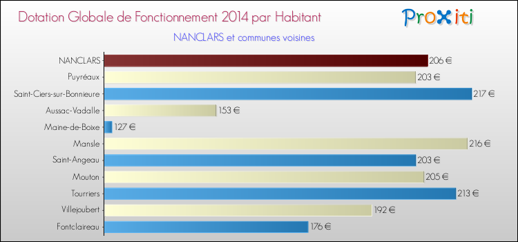 Montant des dotations globales de fonctionnement DGF par Habitant pour NANCLARS et les communes proches en 2014. Comparaison des des dotations globales de fonctionnement DGF par habitant pour NANCLARS et les communes voisines en 2014.
