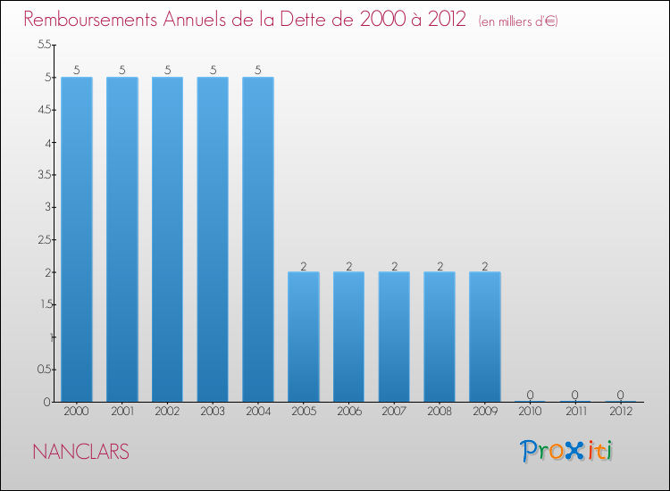 Evolution de l'annuité de la dette pour la commune de NANCLARS de 2000 à 2012 Annuités de la dette pour NANCLARS de 2000 à 2012