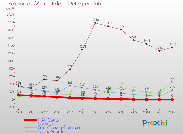 Evolution de la dette par habitant pour la commune de NANCLARS et les communes proches de 2000 à 2012 Comparaison de la dette par habitant pour NANCLARS et les communes voisines de 2000 à 2012