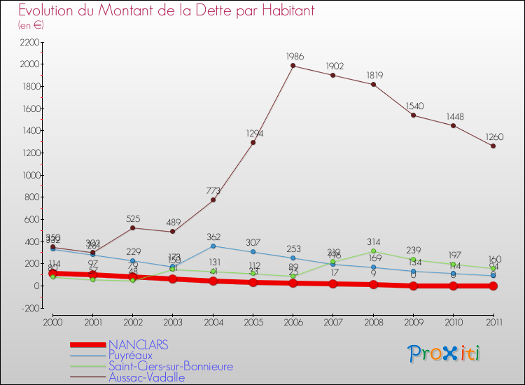Evolution de la dette par habitant pour la commune de NANCLARS et les communes proches Comparaison de la dette par habitant pour NANCLARS et les communes voisines