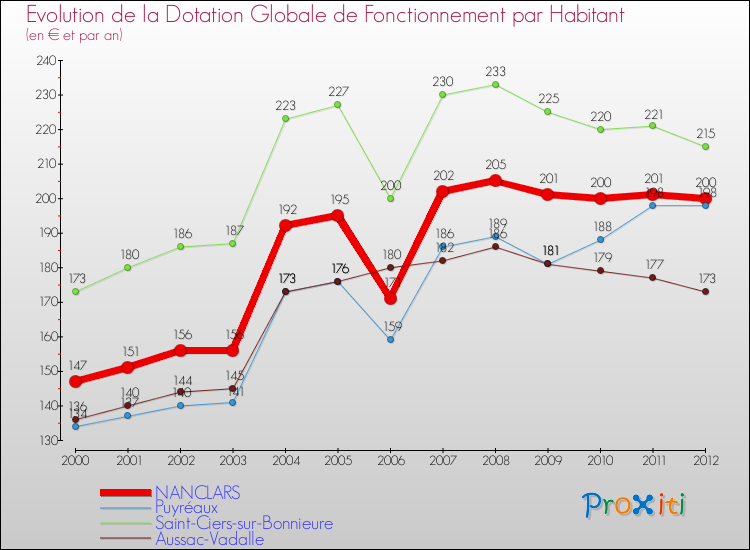 Evolution et montant de la dotation globale de fonctionnement par Habitant pour NANCLARS et les communes proches Comparaison des dotations globales de fonctionnement par habitant pour NANCLARS et les communes voisines