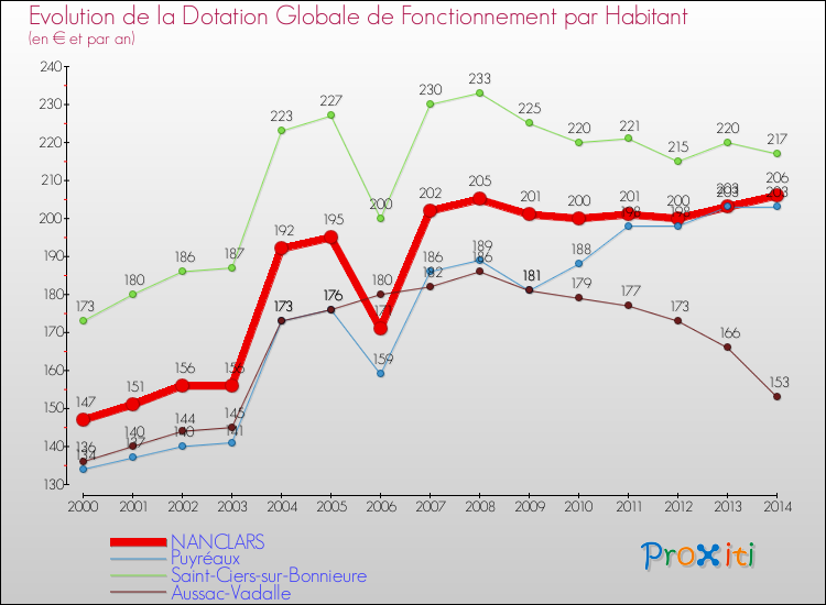 Evolution et montant de la dotation globale de fonctionnement par Habitant pour NANCLARS et les communes proches de 2000 à 2014. Comparaison des dotations globales de fonctionnement par habitant pour NANCLARS et les communes voisines de 2000 à 2014.