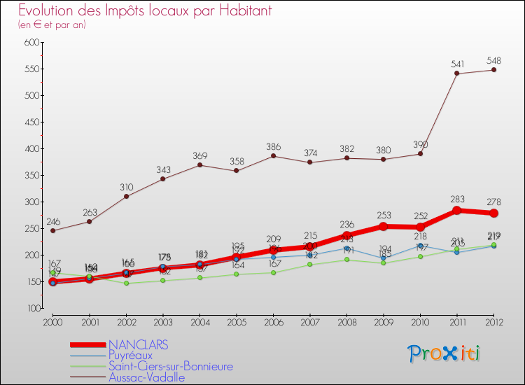 Evolution et montant des impôts locaux par Habitant pour NANCLARS et les communes proches Comparaison des impôts locaux par habitant pour NANCLARS et les communes voisines
