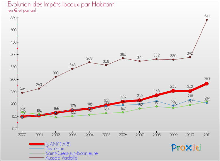 Evolution et montant des impôts locaux par Habitant pour NANCLARS et les communes proches Comparaison des impôts locaux par habitant pour NANCLARS et les communes voisines