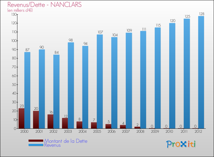 Evolution comparée de la dette et des revenus pour la commune de NANCLARS de 2000 à 2012 Comparaison de la dette et des revenus pour NANCLARS de 2000 à 2012