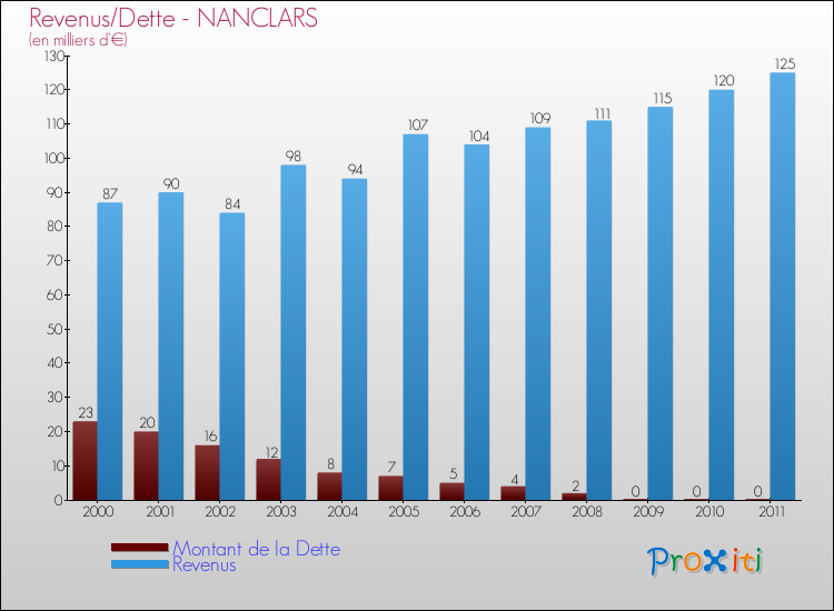Evolution comparée de la dette et des revenus pour la commune de NANCLARS de 2000 à 2011 Comparaison de la dette et des revenus pour NANCLARS de 2000 à 2011