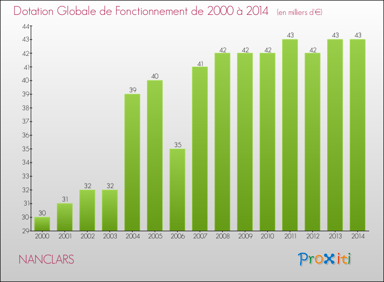 Evolution du montant de la Dotation Globale de Fonctionnement pour la commune de NANCLARS de 2000 à 2014 Evolution du montant de la Dotation Globale de Fonctionnement pour NANCLARS de 2000 à 2014