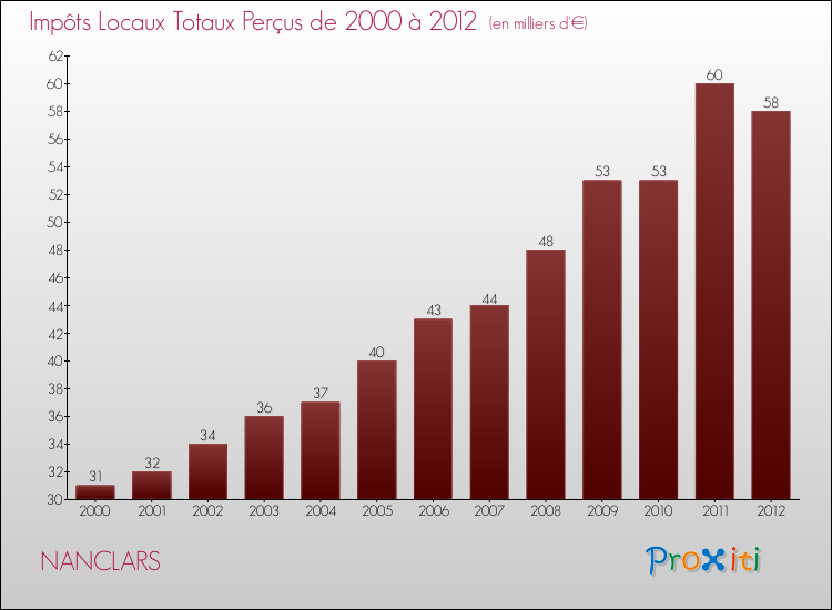 Evolution des Impôts Locaux pour la commune de NANCLARS de 2000 à 2012 Evolution des Impôts Locaux pour NANCLARS de 2000 à 2012