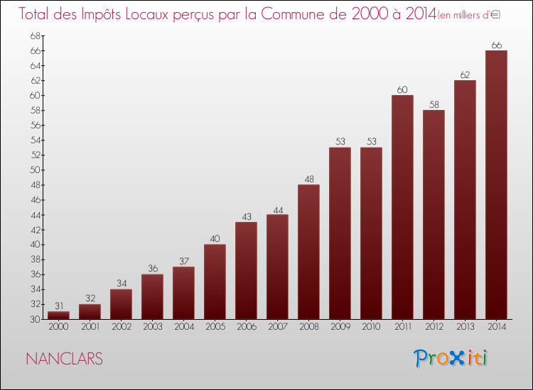 Evolution des Impôts Locaux pour la commune de NANCLARS de 2000 à 2014 Evolution des Impôts Locaux pour NANCLARS de 2000 à 2014
