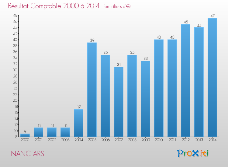 Evolution du résultat comptable pour la commune de NANCLARS de 2000 à 2014 Evolution du résultat comptable pour NANCLARS de 2000 à 2014