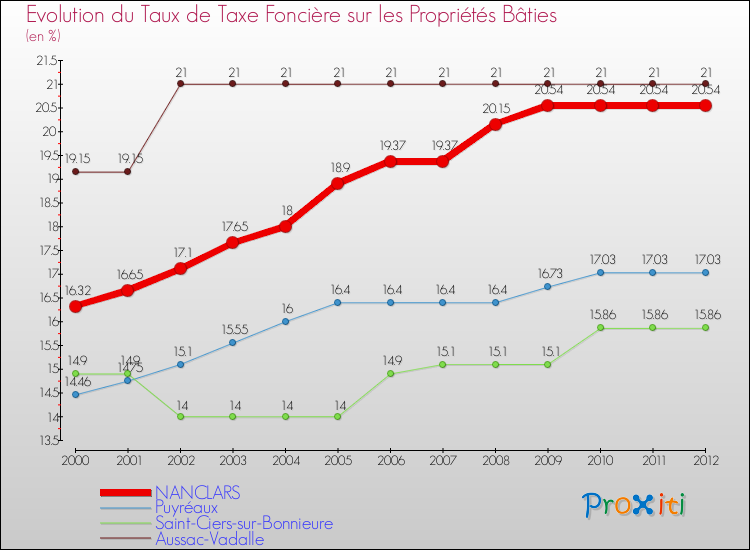 Evolution du taux de la taxe foncière sur le bati pour NANCLARS et les communes proches de 2000 à 2012 Comparaison des taux de taxe foncière sur le bati pour NANCLARS et les communes voisines de 2000 à 2012