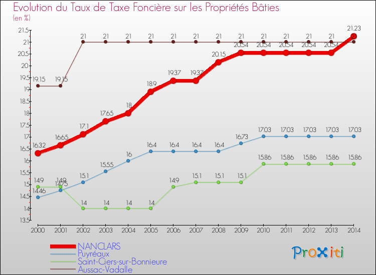 Evolution du taux de la taxe foncière sur le bati pour NANCLARS et les communes proches de 2000 à 2014 Comparaison des taux de taxe foncière sur le bati pour NANCLARS et les communes voisines de 2000 à 2014