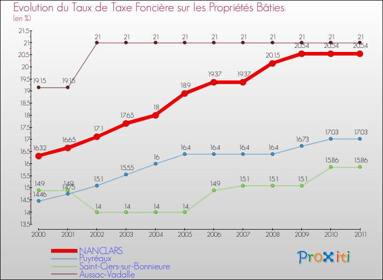 Evolution du taux de la taxe foncière sur le bati pour NANCLARS et les communes proches Comparaison des taux de taxe foncière sur le bati pour NANCLARS et les communes voisines