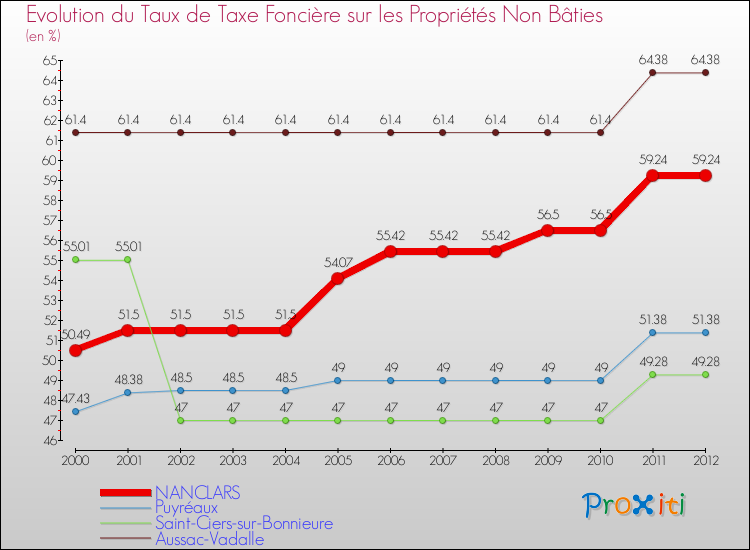 Evolution du taux de la taxe foncière sur les immeubles et terrains non batis pour NANCLARS et les communes proches de 2000 à 2012 Comparaison des taux de la taxe foncière sur les immeubles et terrains non batis pour NANCLARS et les communes voisines de 2000 à 2012