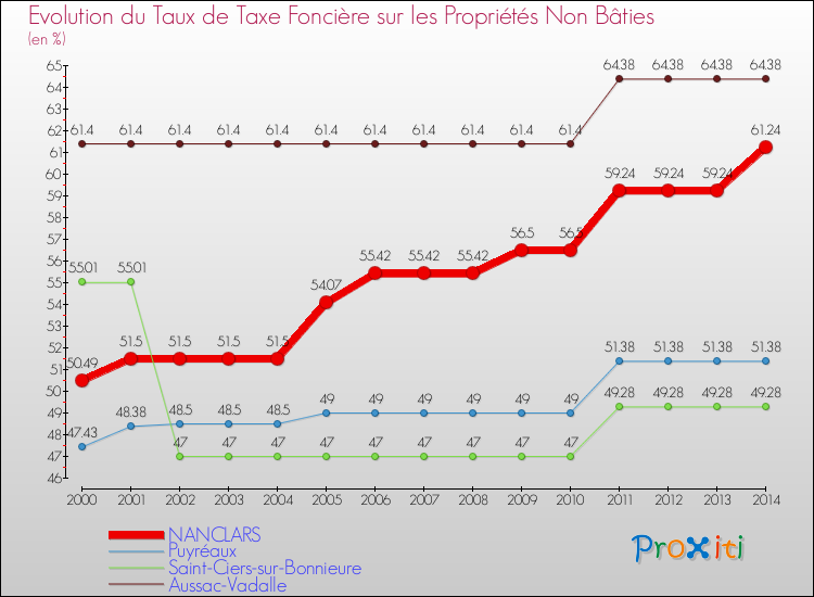 Evolution du taux de la taxe foncière sur les immeubles et terrains non batis pour NANCLARS et les communes proches de 2000 à 2014 Comparaison des taux de la taxe foncière sur les immeubles et terrains non batis pour NANCLARS et les communes voisines de 2000 à 2014