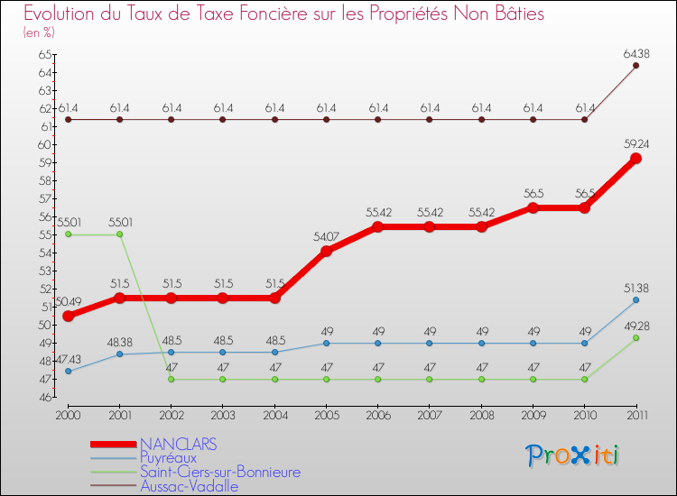 Evolution du taux de la taxe foncière sur les immeubles et terrains non batis pour NANCLARS et les communes proches Comparaison des taux de la taxe foncière sur les immeubles et terrains non batis pour NANCLARS et les communes voisines