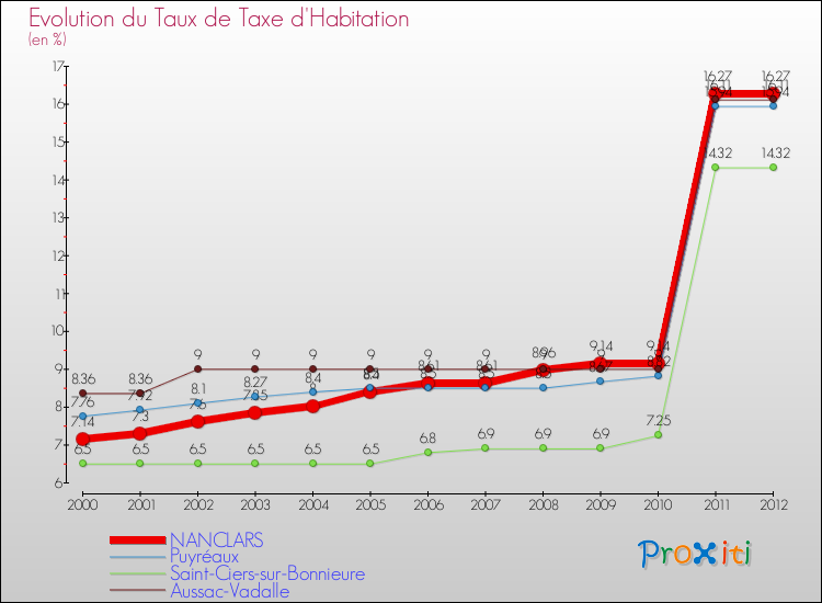 Evolution du taux de la taxe d'habitation pour NANCLARS et les communes proches Comparaison des taux de la taxe d'habitation pour NANCLARS et les communes voisines