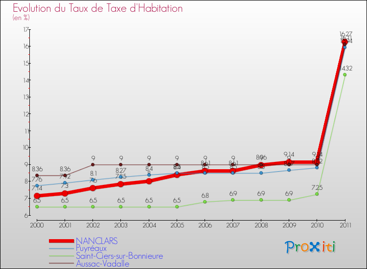Evolution du taux de la taxe d'habitation pour NANCLARS et les communes proches Comparaison des taux de la taxe d'habitation pour NANCLARS et les communes voisines