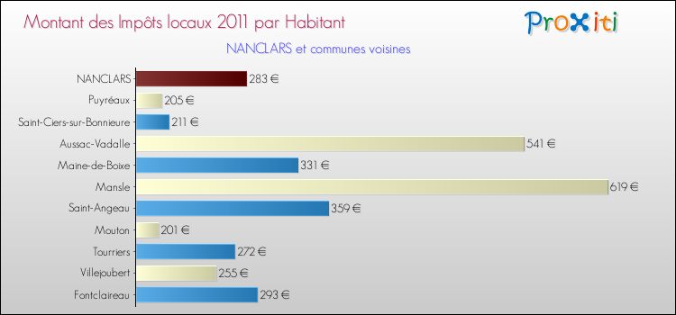 Montant des impôts locaux par Habitant pour NANCLARS et les communes proches Comparaison des impôts locaux par habitant pour NANCLARS et les communes voisines