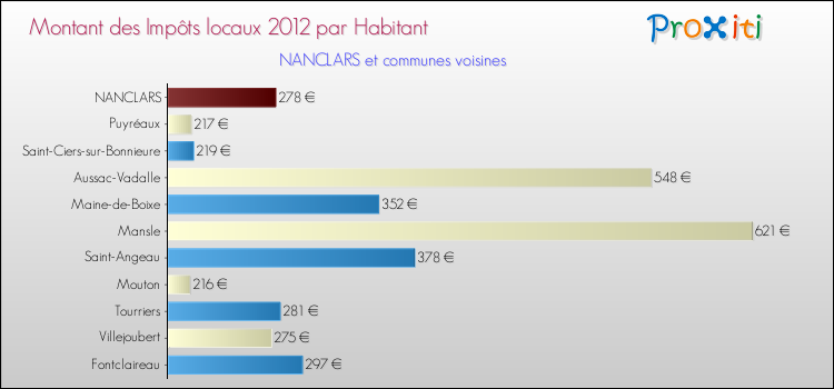 Montant des impôts locaux par Habitant pour NANCLARS et les communes proches Comparaison des impôts locaux par habitant pour NANCLARS et les communes voisines