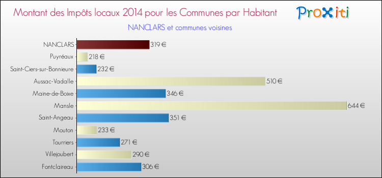 Montant des impôts locaux par Habitant pour NANCLARS et les communes proches en 2014 Comparaison des impôts locaux par habitant pour NANCLARS et les communes voisines en 2014