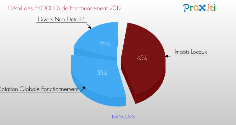 Décomposition du Budget de Fonctionnement 2012 de la commune de NANCLARS Budget de Fonctionnement 2012 pour la commune de NANCLARS