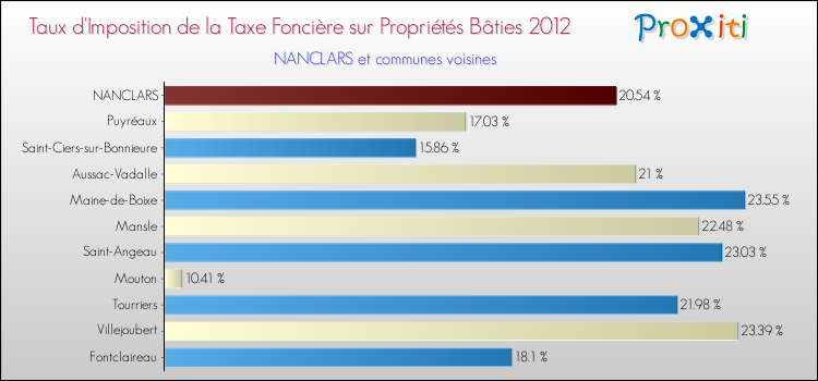 Taux d'imposition de la taxe foncière sur le bati 2012 pour NANCLARS et les communes proches Comparaison des taux d'imposition de la taxe foncière sur le bati 2012 pour NANCLARS et les communes voisines