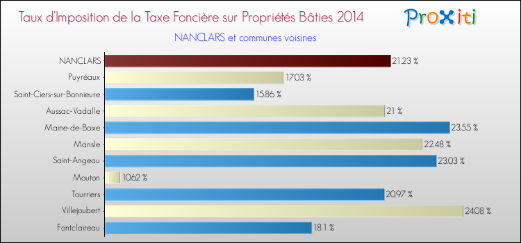 Taux d'imposition de la taxe foncière sur le bati 2014 pour NANCLARS et les communes proches Comparaison des taux d'imposition de la taxe foncière sur le bati 2014 pour NANCLARS et les communes voisines