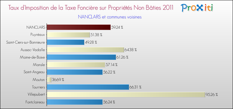 Taux d'imposition de la taxe foncière sur les immeubles et terrains non batis 2011 pour NANCLARS et les communes proches Comparaison des taux d'imposition de la taxe foncière sur les immeubles et terrains non batis 2011 pour NANCLARS et les communes voisines