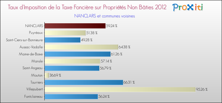 Taux d'imposition de la taxe foncière sur les immeubles et terrains non batis 2012 pour NANCLARS et les communes proches Comparaison des taux d'imposition de la taxe foncière sur les immeubles et terrains non batis 2012 pour NANCLARS et les communes voisines