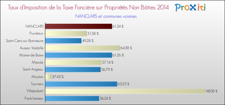 Taux d'imposition de la taxe foncière sur les immeubles et terrains non batis 2014 pour NANCLARS et les communes proches Comparaison des taux d'imposition de la taxe foncière sur les immeubles et terrains non batis 2014 pour NANCLARS et les communes voisines