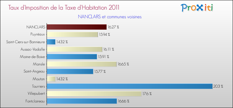 Taux d'imposition de la taxe d'habitation 2011 pour NANCLARS et les communes proches Comparaison des taux d'imposition de la taxe d'habitation 2011 pour NANCLARS et les communes voisines