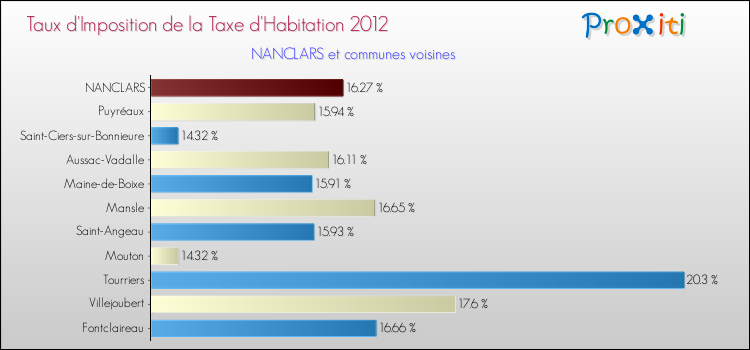 Taux d'imposition de la taxe d'habitation 2012 pour NANCLARS et les communes proches Comparaison des taux d'imposition de la taxe d'habitation 2012 pour NANCLARS et les communes voisines