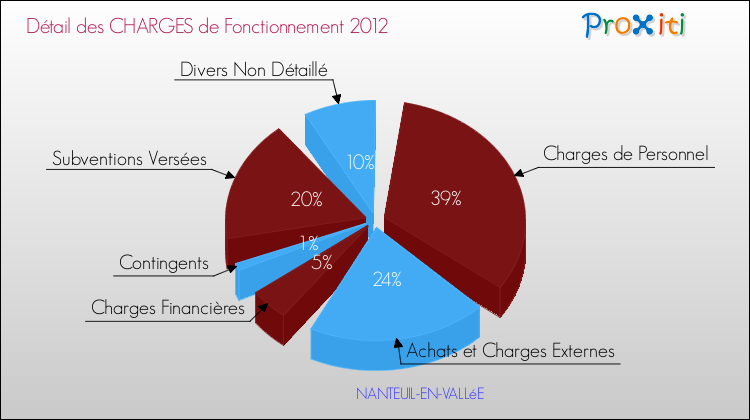 Décomposition des Charges de Fonctionnement 2012 de la commune de NANTEUIL-EN-VALLéE Charges de Fonctionnement 2012 pour la commune de NANTEUIL-EN-VALLéE