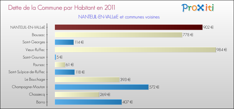 Dette par habitant de la commune en 2011 pour NANTEUIL-EN-VALLéE et les communes proches Comparaison de la dette par habitant de la commune en 2011 pour NANTEUIL-EN-VALLéE et les communes voisines