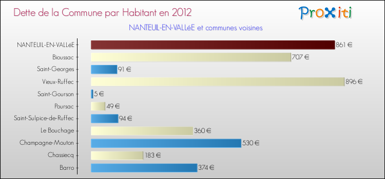 Dette par habitant de la commune en 2012 pour NANTEUIL-EN-VALLéE et les communes proches Comparaison de la dette par habitant de la commune en 2012 pour NANTEUIL-EN-VALLéE et les communes voisines