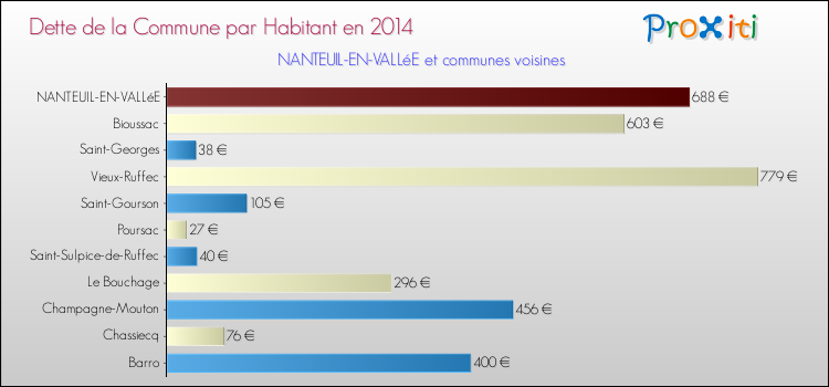 Dette par habitant de la commune en 2014 pour NANTEUIL-EN-VALLéE et les communes proches Comparaison de la dette par habitant de la commune en 2014 pour NANTEUIL-EN-VALLéE et les communes voisines