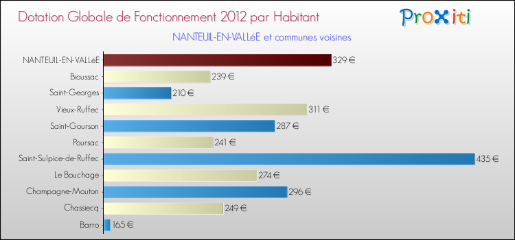 Montant des dotations globales de fonctionnement DGF par Habitant pour NANTEUIL-EN-VALLéE et les communes proches Comparaison des des dotations globales de fonctionnement DGF par habitant pour NANTEUIL-EN-VALLéE et les communes voisines