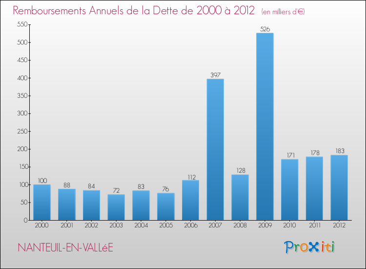 Evolution de l'annuité de la dette pour la commune de NANTEUIL-EN-VALLéE de 2000 à 2012 Annuités de la dette pour NANTEUIL-EN-VALLéE de 2000 à 2012