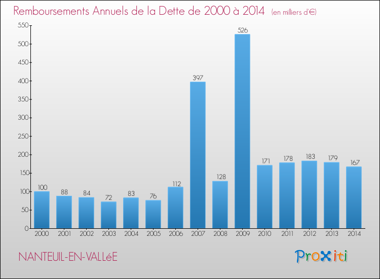 Evolution de l'annuité de la dette pour la commune de NANTEUIL-EN-VALLéE de 2000 à 2014 Annuités de la dette pour NANTEUIL-EN-VALLéE de 2000 à 2014